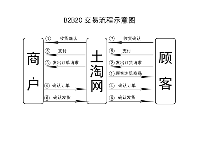 b2b2c交易流程示意圖_word文檔在線閱讀與下載_無(wú)憂文檔