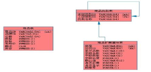 商城系統(tǒng)商品屬性的數(shù)據(jù)庫設(shè)計思路