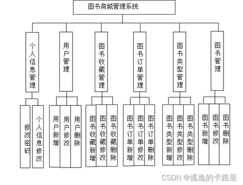 java畢業(yè)設計 基于springboot開發(fā)的圖書商城管理系統(tǒng) 畢業(yè)論文 附畢設源代碼