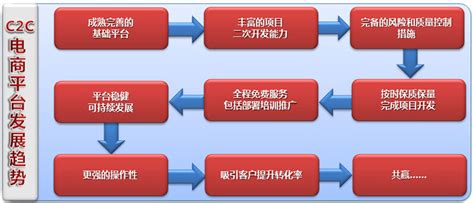 c2c網站建設