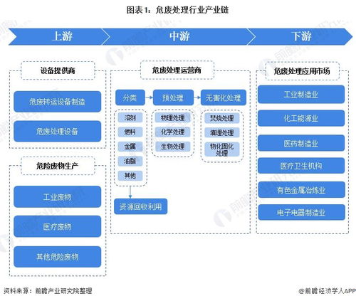 危廢處理行業(yè)產(chǎn)業(yè)鏈全景梳理及區(qū)域熱力地圖