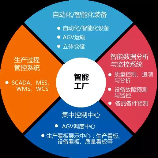 總工程師開(kāi)講啦 如何搭建智慧工廠的系統(tǒng)架構(gòu)