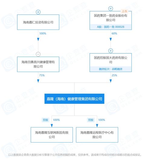 上市公司在海南 國(guó)藥一致與海南一公司合資成立的子公司主要開(kāi)展綜合門(mén)診及互聯(lián)網(wǎng)醫(yī)院業(yè)務(wù)