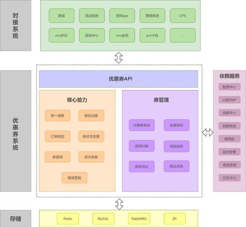 vivo全球商城優(yōu)惠券系統(tǒng)架構(gòu)設(shè)計(jì)與實(shí)踐