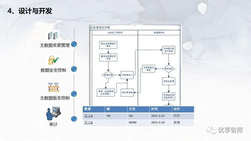 企業(yè)主數(shù)據(jù)管理總體架構(gòu) 系統(tǒng)邏輯架構(gòu)項(xiàng)目解決方案