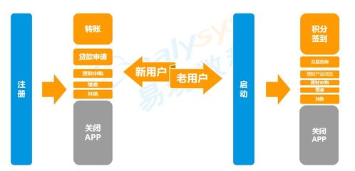 系統(tǒng)多 獲客難 銀行如何透過用戶旅程優(yōu)化產品體驗